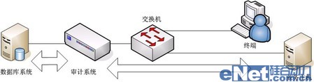網絡監(jiān)聽是數(shù)據庫安全審計最佳手段 網絡監(jiān)聽是數(shù)據庫安全審計最佳手段