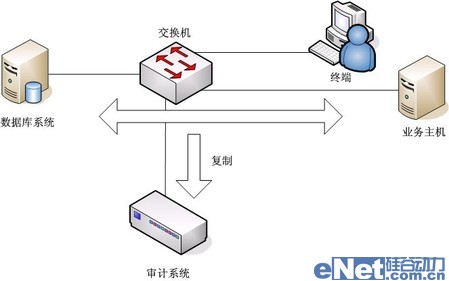網絡監(jiān)聽是數(shù)據庫安全審計最佳手段 網絡監(jiān)聽是數(shù)據庫安全審計最佳手段