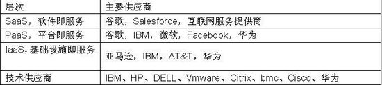 華為要進(jìn)軍云計(jì)算 都挑戰(zhàn)了誰呢？