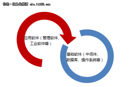 國(guó)產(chǎn)化的春天？信息系統(tǒng)國(guó)產(chǎn)化三大原則
