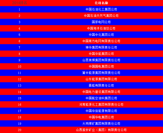 2014中國(guó)能源集團(tuán)500強(qiáng)公布：五大發(fā)電、兩網(wǎng)排名如何？