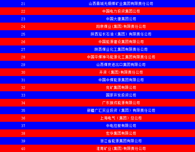 2014中國(guó)能源集團(tuán)500強(qiáng)公布：五大發(fā)電、兩網(wǎng)排名如何？