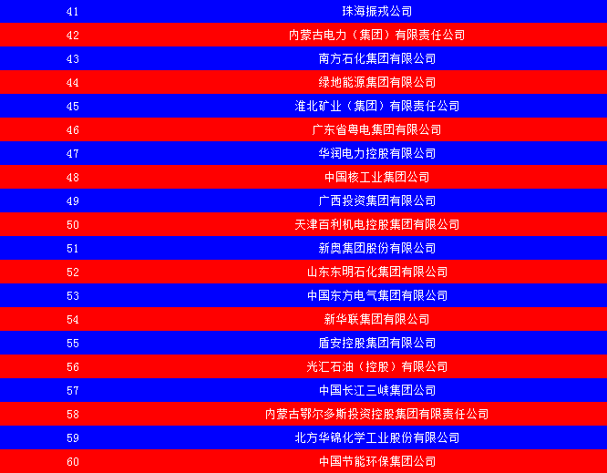 2014中國能源集團500強公布：五大發(fā)電、兩網(wǎng)排名如何？