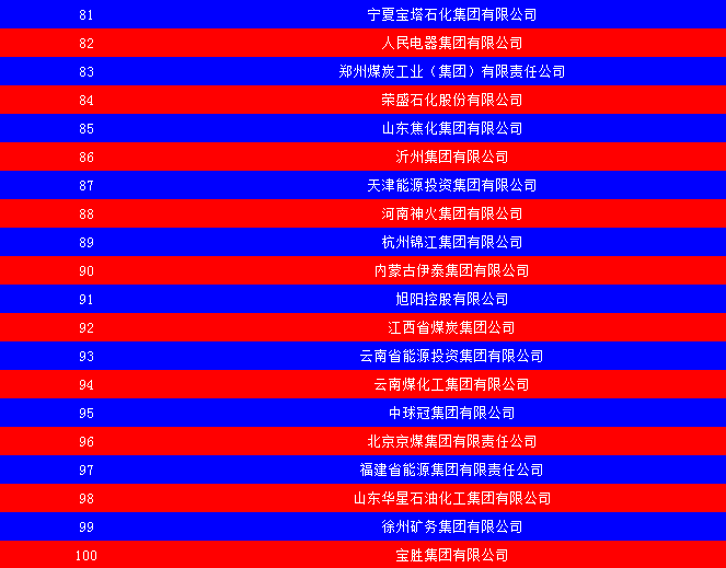 2014中國能源集團(tuán)500強(qiáng)公布：五大發(fā)電、兩網(wǎng)排名如何？