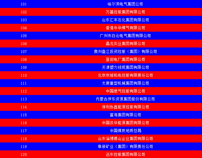 2014中國能源集團(tuán)500強(qiáng)公布：五大發(fā)電、兩網(wǎng)排名如何？