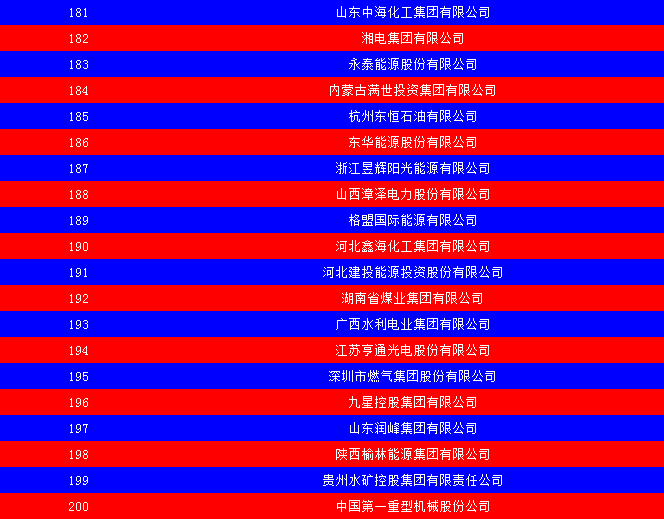2014中國能源集團(tuán)500強(qiáng)公布：五大發(fā)電、兩網(wǎng)排名如何？