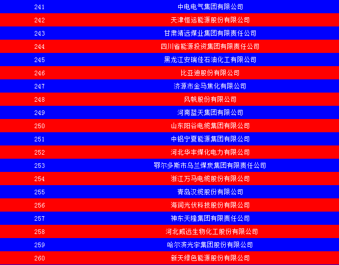 2014中國(guó)能源集團(tuán)500強(qiáng)公布：五大發(fā)電、兩網(wǎng)排名如何？
