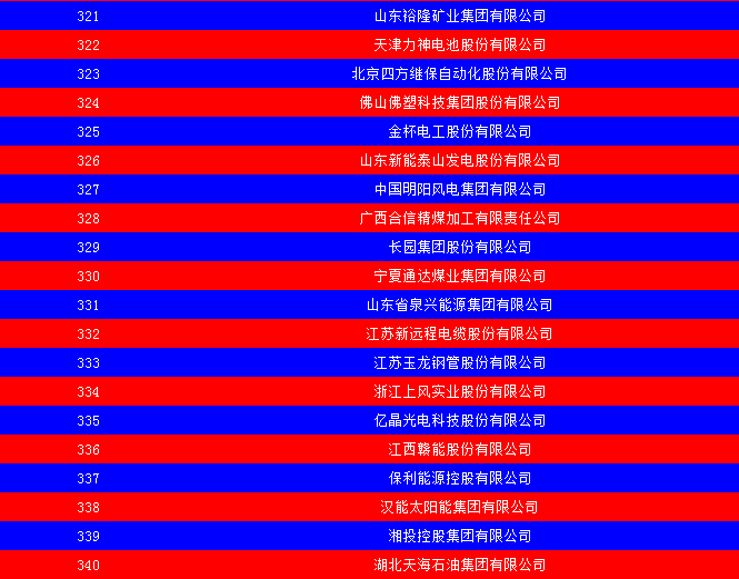 2014中國(guó)能源集團(tuán)500強(qiáng)公布：五大發(fā)電、兩網(wǎng)排名如何？