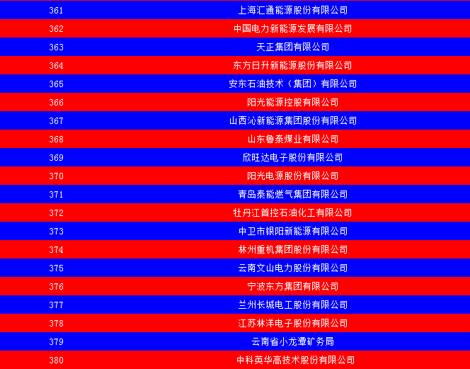 2014中國(guó)能源集團(tuán)500強(qiáng)公布：五大發(fā)電、兩網(wǎng)排名如何？