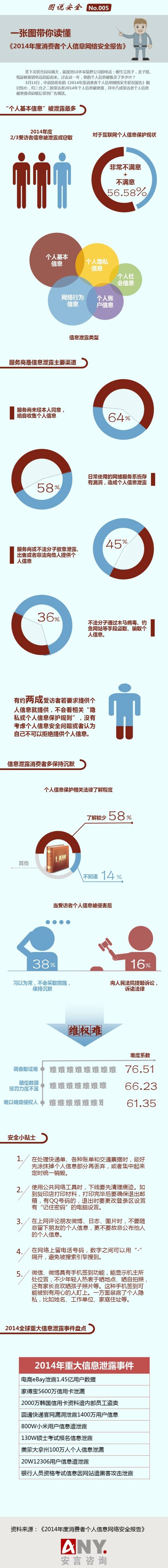  一張圖讀懂《2014年消費者個人信息網(wǎng)絡安全報告》