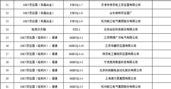 大單花落誰(shuí)家！國(guó)網(wǎng)17個(gè)網(wǎng)省2015年第一批配網(wǎng)設(shè)備中標(biāo)名單