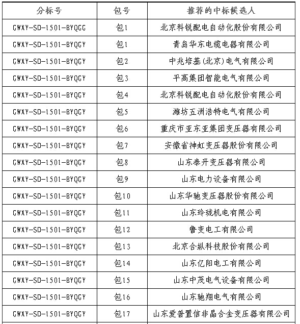 大單花落誰家！國網(wǎng)17個網(wǎng)省2015年第一批配網(wǎng)設備中標名單