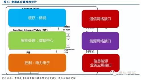 能源互聯(lián)網(wǎng)：產(chǎn)業(yè)鏈投資機(jī)遇在何方？