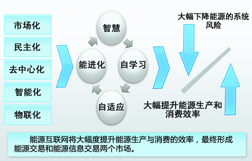 中國(guó)能源互聯(lián)網(wǎng)的路徑選擇：以清潔能源為主導(dǎo)、以電力為中心（圖）
