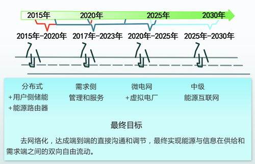 中國(guó)能源互聯(lián)網(wǎng)的路徑選擇：以清潔能源為主導(dǎo)、以電力為中心（圖）