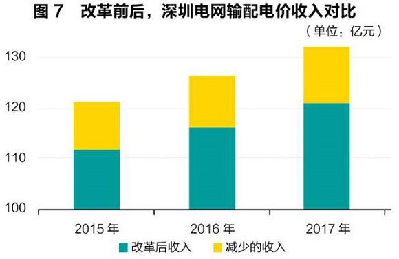 售電領域放開尚需時日 發(fā)電企業(yè)與電網利益博弈