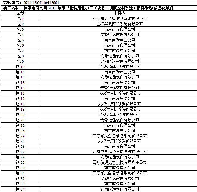 國(guó)網(wǎng)2015年第三批信息化項(xiàng)目（設(shè)備、調(diào)度控制系統(tǒng)）中標(biāo)公告