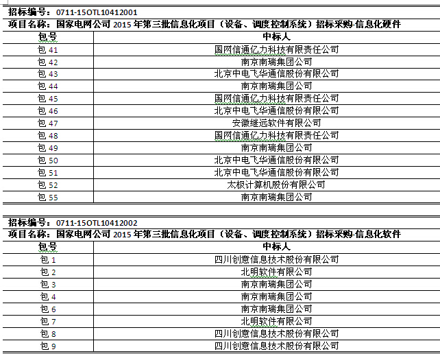 國(guó)網(wǎng)2015年第三批信息化項(xiàng)目（設(shè)備、調(diào)度控制系統(tǒng)）中標(biāo)公告