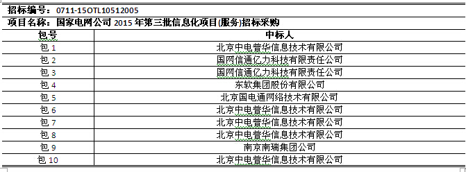 國網(wǎng)2015年第三批信息化項目（設(shè)備、調(diào)度控制系統(tǒng)）中標公告