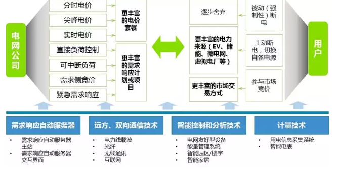 “互聯(lián)網(wǎng)+電網(wǎng)”將探索能源界O2O模式？