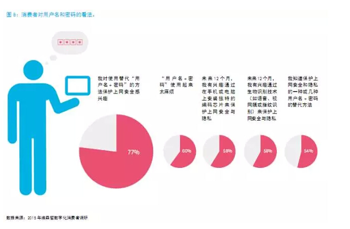 還在“用戶名+密碼”？已經(jīng)out了