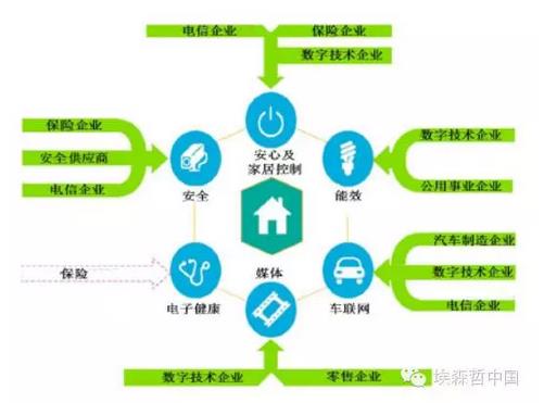 互聯(lián)家居，誰的藍海？