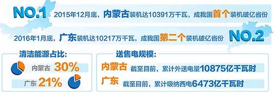 內(nèi)蒙古、廣東電力結(jié)構(gòu)方面有何異同？