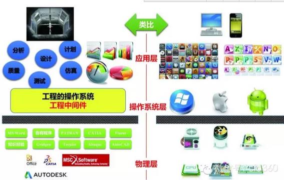 索為系統(tǒng):工業(yè)技術(shù)體系與知識自動化是兩化融合突破口
