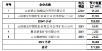 云南馳宏鋅鍺向云南慧能售電股份有限公司購電的<font color=