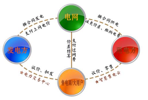 兩張圖告訴你如何結(jié)算，如何購電