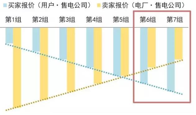 售電公司在電力交易過程中如何報價?