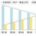 售電公司在電力交易過(guò)程中如何報(bào)價(jià)？