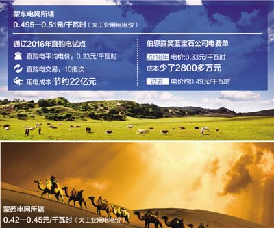 降電價能省多少錢？看向內蒙古通遼直購電試點