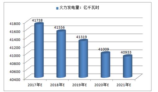 2017年中國火電、水電、風(fēng)電及核電發(fā)電量預(yù)測