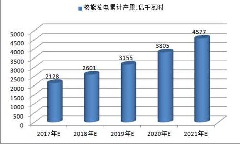 2017年中國火電、水電、風(fēng)電及核電發(fā)電量預(yù)測