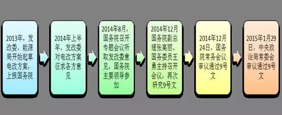 2017年電改將進入第二輪爆發(fā)期 為什么要對電改充滿信心？