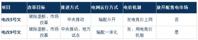 2017年電改將進入第二輪爆發(fā)期 為什么要對電改充滿信心？