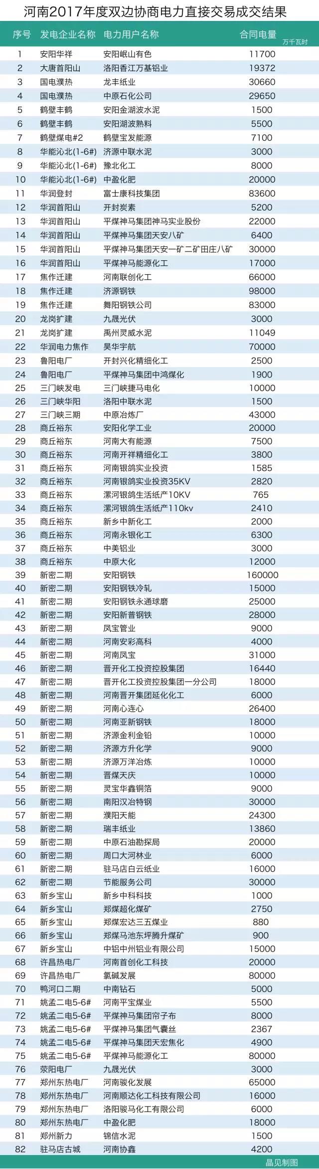 河南長協(xié)結(jié)果出爐:成交電量163.8億千瓦時遠(yuǎn)超預(yù)期