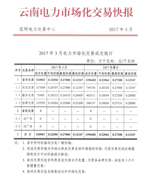 云南2017年3月電力市場化交易快報(bào)