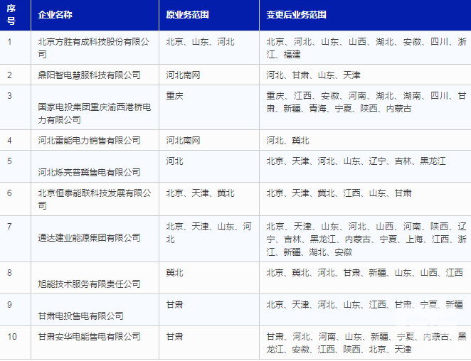 北京電力交易中心關于公示受理業(yè)務范圍變更的售電公司相關信息的公告