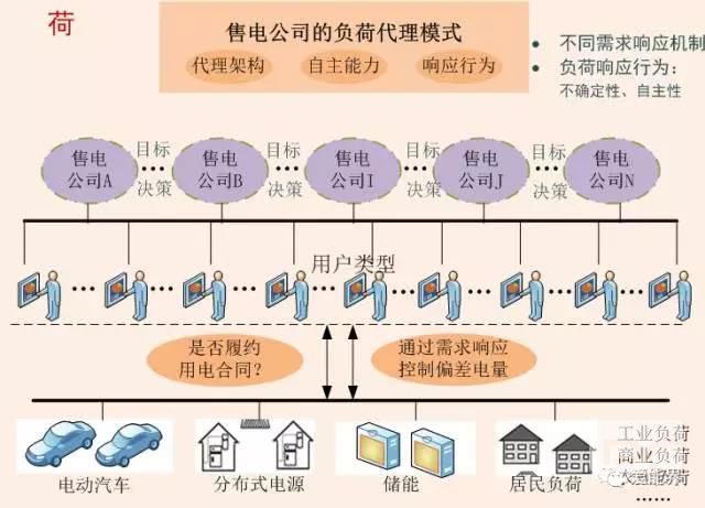售電公司應(yīng)對偏差考核的利器 需求響應(yīng)