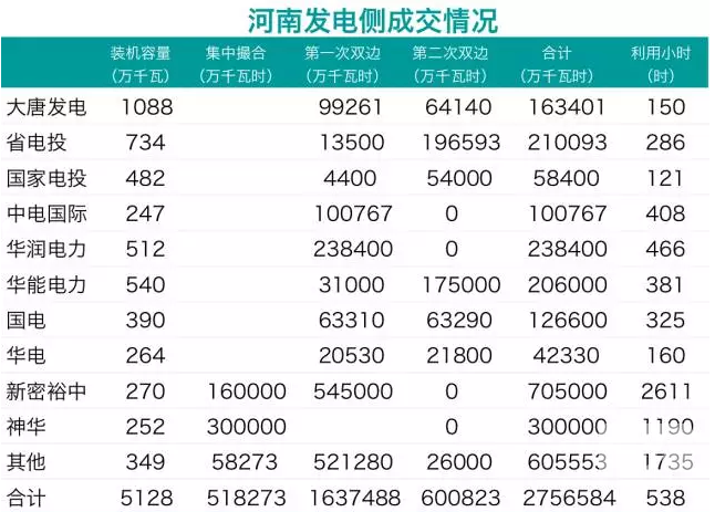 華潤、中電國際零成交 電力用戶也不滿意：河南省雙邊交易何去何從？