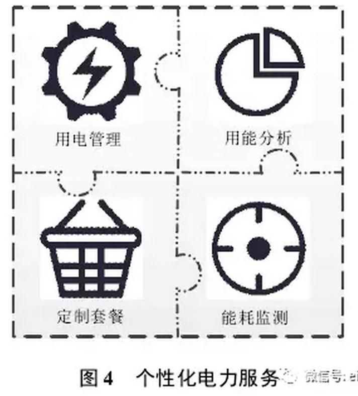 售電公司可以根據(jù)用戶需求，開展個性化服務(wù)，如圖4所示。