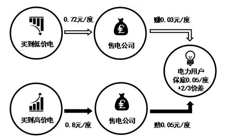 售電公司先和電力用戶約定兩件事，一是給電力用戶的保底降價，