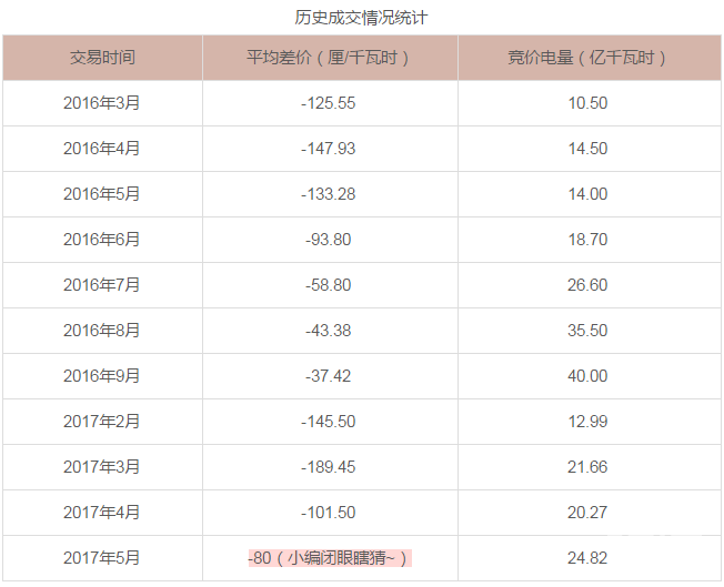 廣東5月電力集中競(jìng)價(jià)預(yù)測(cè)：猜猜價(jià)差是多少？