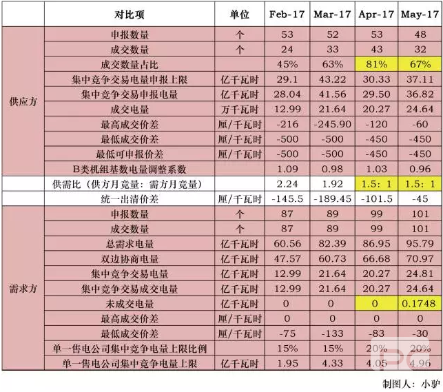 廣東5月競(jìng)價(jià)結(jié)果分析
