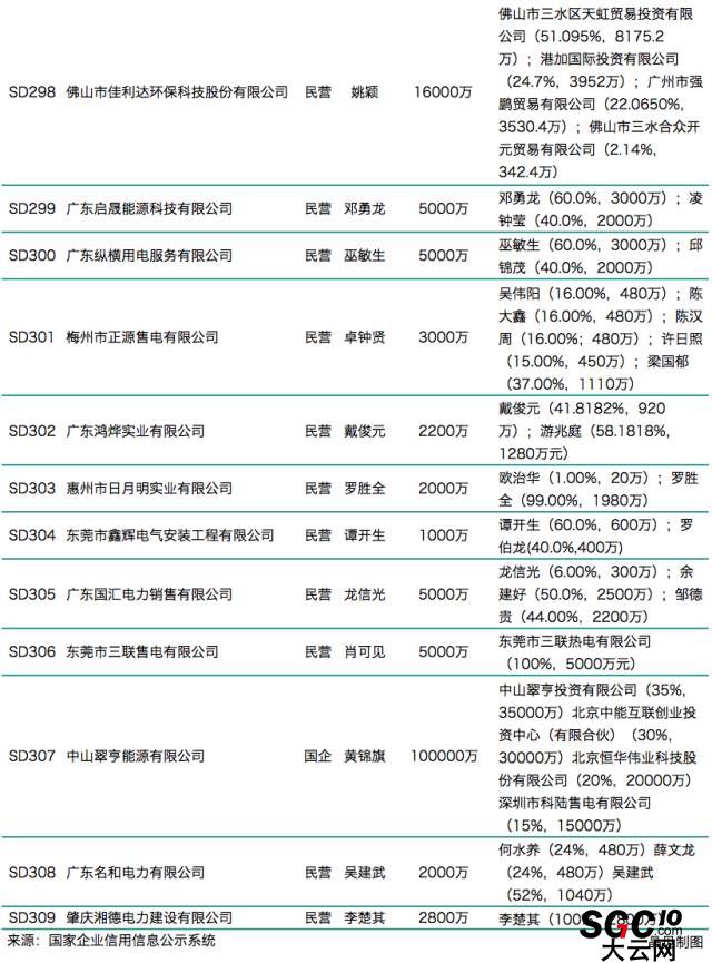 廣東第八批售電公司入錄 又見粵電、中廣核