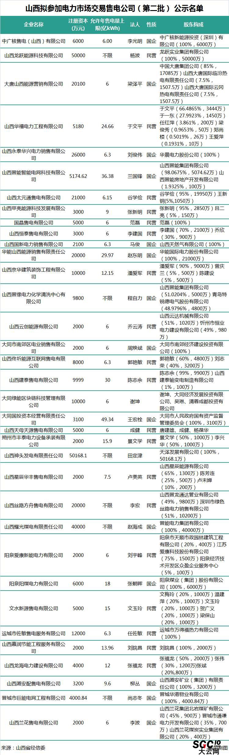 山西第二批售電公司：本土戰(zhàn)艦晉能集團在85家售電公司中占有7家！