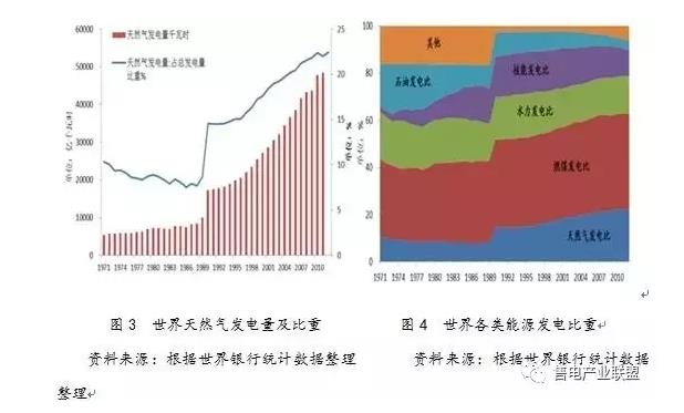 史丹、王蕾：中國(guó)天然氣發(fā)電發(fā)展現(xiàn)狀及國(guó)際經(jīng)驗(yàn)借鑒