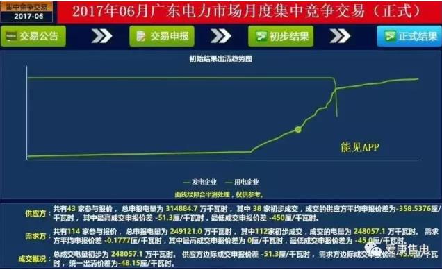 廣東6月電力集中競價中，市場行為發(fā)揮了何種作用？